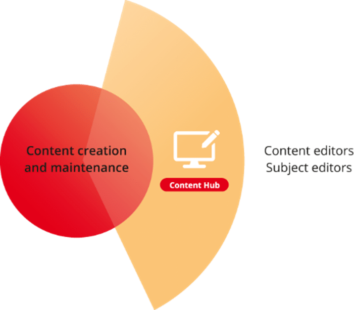 Grafika produktu: Content Hub detailed