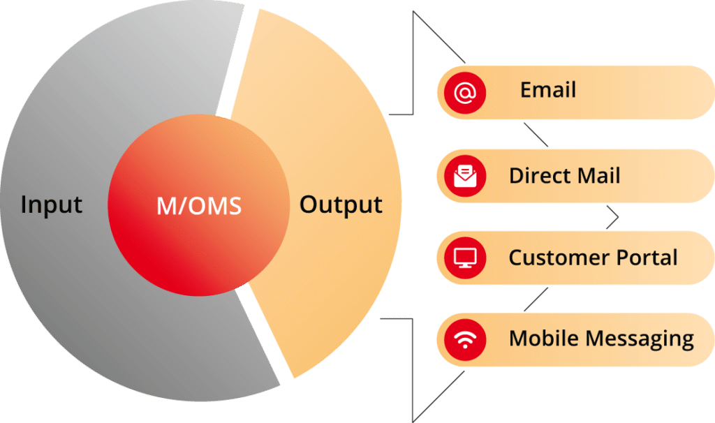 Grafika produktu: Omnichannel Orchestration